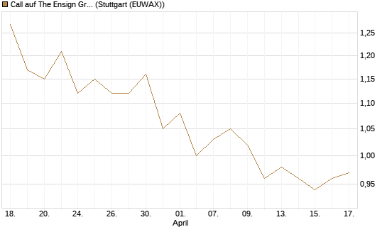 Call auf The Ensign Group [Morgan Stanley & Co. Int. plc] Chart