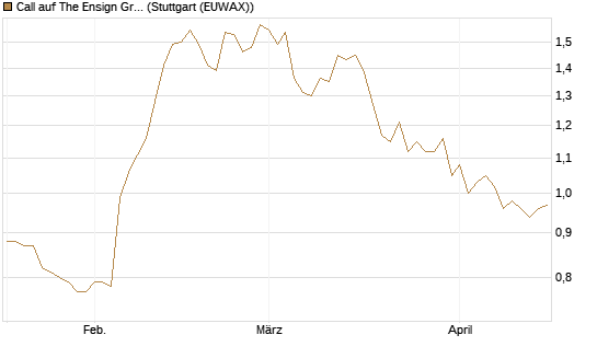 Call auf The Ensign Group [Morgan Stanley & Co. Int. plc] Chart