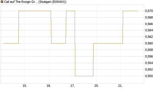 Call auf The Ensign Group [Morgan Stanley & Co. Int. plc] Chart