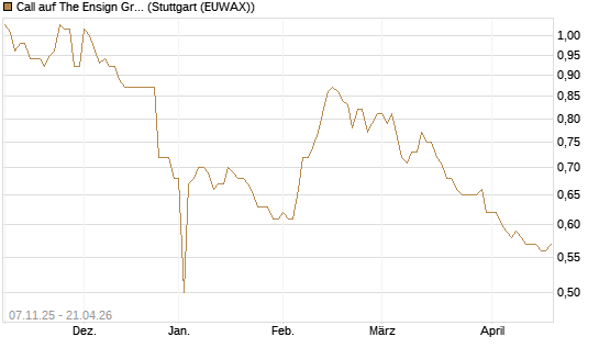 Call auf The Ensign Group [Morgan Stanley & Co. Int. plc] Chart