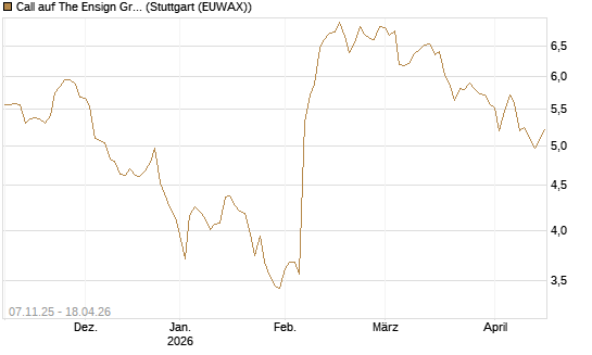 Call auf The Ensign Group [Morgan Stanley & Co. Int. plc] Chart