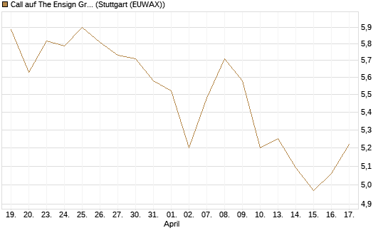 Call auf The Ensign Group [Morgan Stanley & Co. Int. plc] Chart