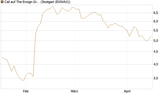 Call auf The Ensign Group [Morgan Stanley & Co. Int. plc] Chart