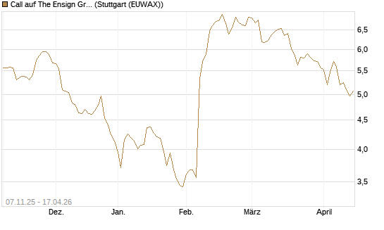Call auf The Ensign Group [Morgan Stanley & Co. Int. plc] Chart