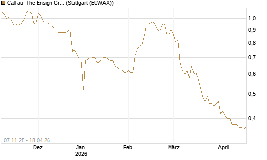 Call auf The Ensign Group [Morgan Stanley & Co. Int. plc] Chart