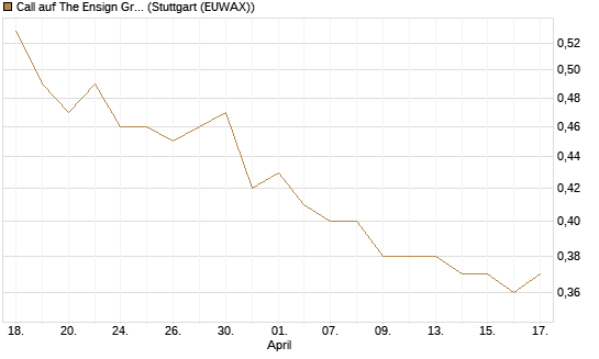 Call auf The Ensign Group [Morgan Stanley & Co. Int. plc] Chart