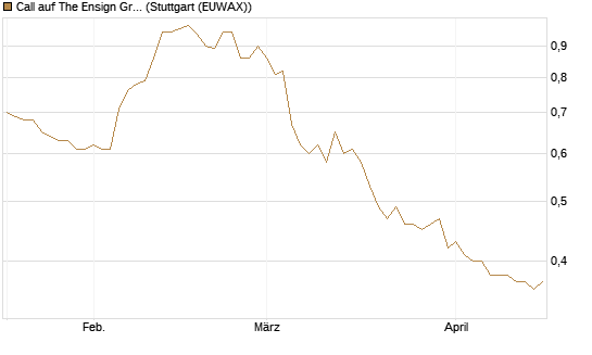 Call auf The Ensign Group [Morgan Stanley & Co. Int. plc] Chart