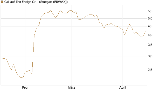 Call auf The Ensign Group [Morgan Stanley & Co. Int. plc] Chart