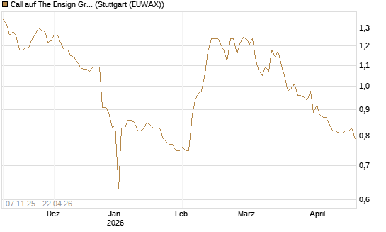 Call auf The Ensign Group [Morgan Stanley & Co. Int. plc] Chart