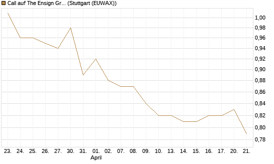 Call auf The Ensign Group [Morgan Stanley & Co. Int. plc] Chart