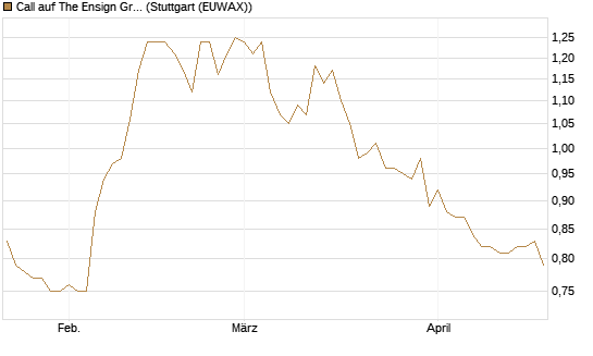 Call auf The Ensign Group [Morgan Stanley & Co. Int. plc] Chart