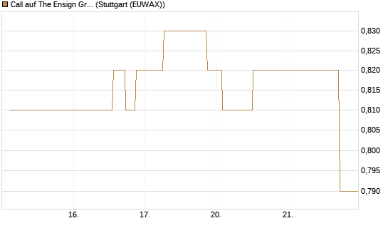 Call auf The Ensign Group [Morgan Stanley & Co. Int. plc] Chart