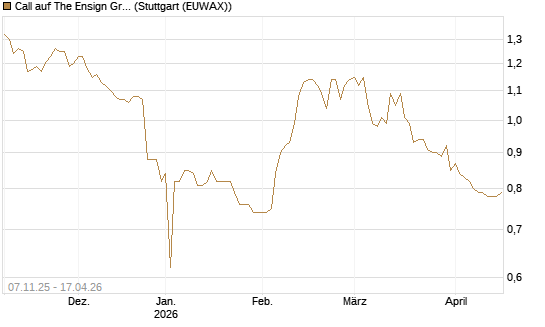 Call auf The Ensign Group [Morgan Stanley & Co. Int. plc] Chart