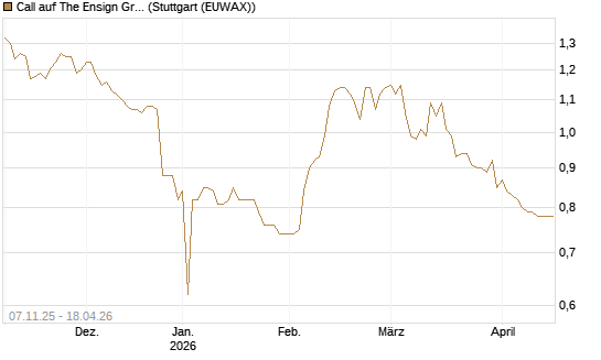 Call auf The Ensign Group [Morgan Stanley & Co. Int. plc] Chart
