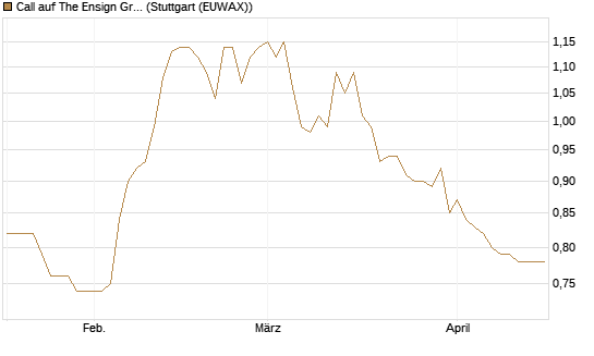 Call auf The Ensign Group [Morgan Stanley & Co. Int. plc] Chart