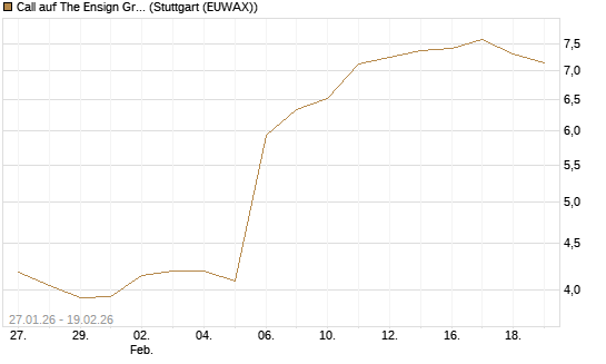Call auf The Ensign Group [Morgan Stanley & Co. Int. plc] Chart