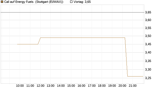 Call auf Energy Fuels [Morgan Stanley & Co. Int. plc] Chart