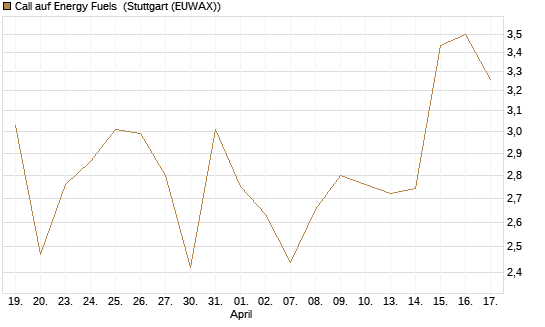 Call auf Energy Fuels [Morgan Stanley & Co. Int. plc] Chart