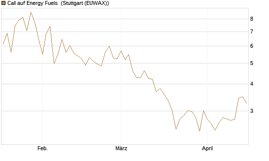Call auf Energy Fuels [Morgan Stanley & Co. Int. plc] Chart
