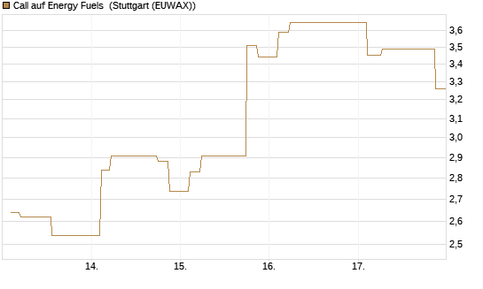 Call auf Energy Fuels [Morgan Stanley & Co. Int. plc] Chart