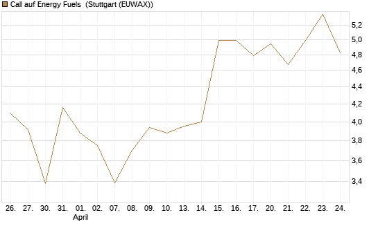 Call auf Energy Fuels [Morgan Stanley & Co. Int. plc] Chart