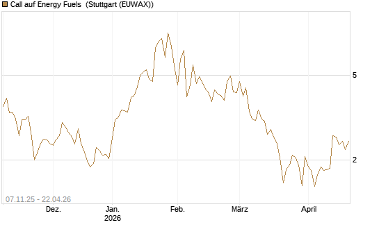 Call auf Energy Fuels [Morgan Stanley & Co. Int. plc] Chart