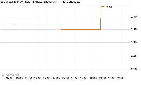 Call auf Energy Fuels [Morgan Stanley & Co. Int. plc] Chart