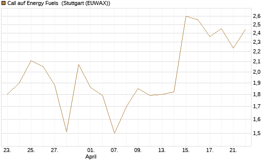 Call auf Energy Fuels [Morgan Stanley & Co. Int. plc] Chart