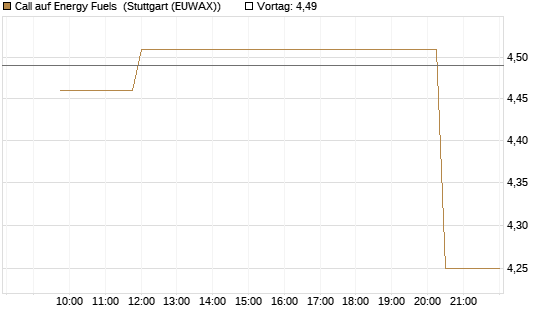 Call auf Energy Fuels [Morgan Stanley & Co. Int. plc] Chart