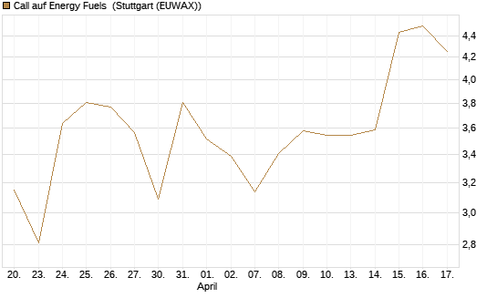 Call auf Energy Fuels [Morgan Stanley & Co. Int. plc] Chart