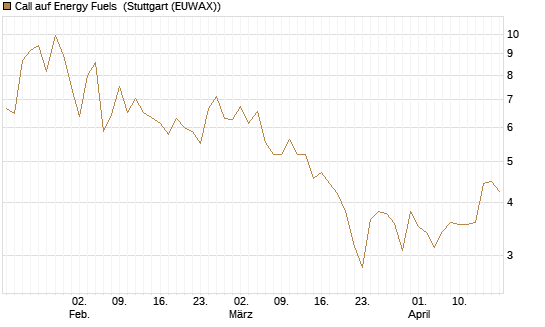 Call auf Energy Fuels [Morgan Stanley & Co. Int. plc] Chart
