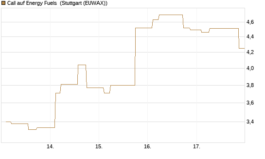 Call auf Energy Fuels [Morgan Stanley & Co. Int. plc] Chart