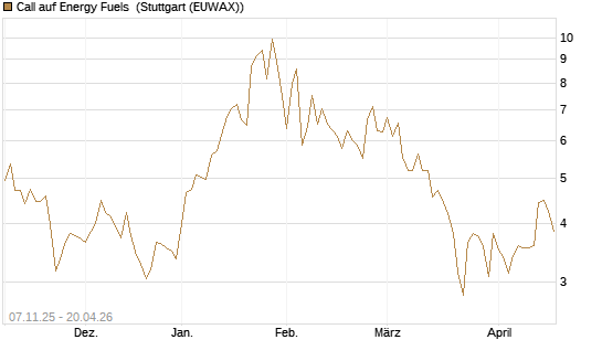Call auf Energy Fuels [Morgan Stanley & Co. Int. plc] Chart