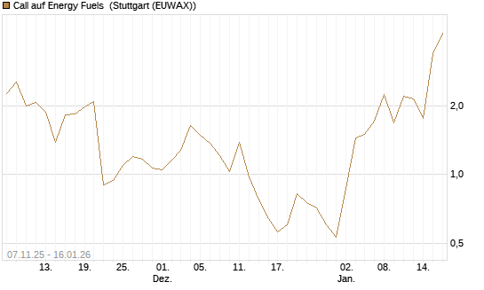 Call auf Energy Fuels [Morgan Stanley & Co. Int. plc] Chart