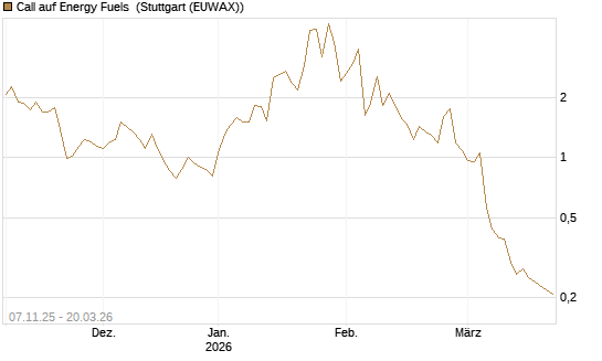 Call auf Energy Fuels [Morgan Stanley & Co. Int. plc] Chart