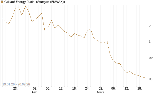 Call auf Energy Fuels [Morgan Stanley & Co. Int. plc] Chart