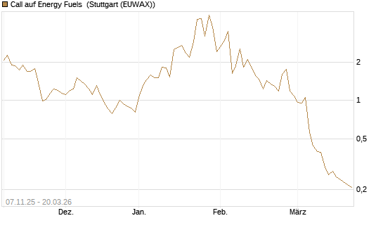 Call auf Energy Fuels [Morgan Stanley & Co. Int. plc] Chart