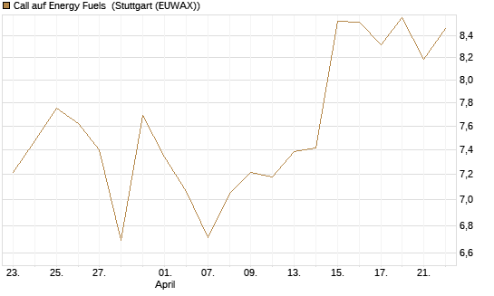 Call auf Energy Fuels [Morgan Stanley & Co. Int. plc] Chart