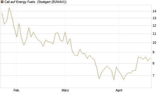 Call auf Energy Fuels [Morgan Stanley & Co. Int. plc] Chart
