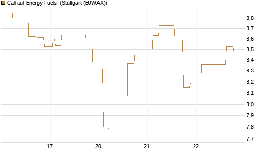 Call auf Energy Fuels [Morgan Stanley & Co. Int. plc] Chart