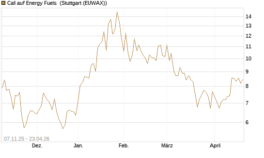 Call auf Energy Fuels [Morgan Stanley & Co. Int. plc] Chart
