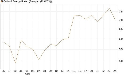 Call auf Energy Fuels [Morgan Stanley & Co. Int. plc] Chart