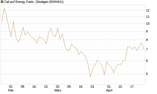 Call auf Energy Fuels [Morgan Stanley & Co. Int. plc] Chart