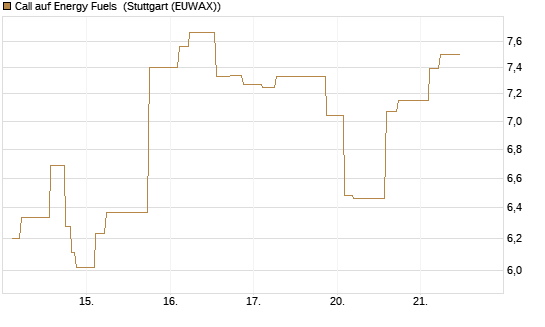 Call auf Energy Fuels [Morgan Stanley & Co. Int. plc] Chart