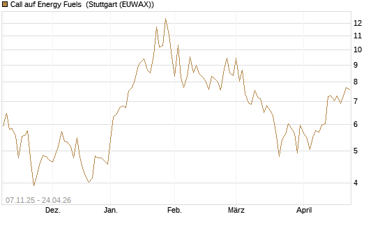 Call auf Energy Fuels [Morgan Stanley & Co. Int. plc] Chart