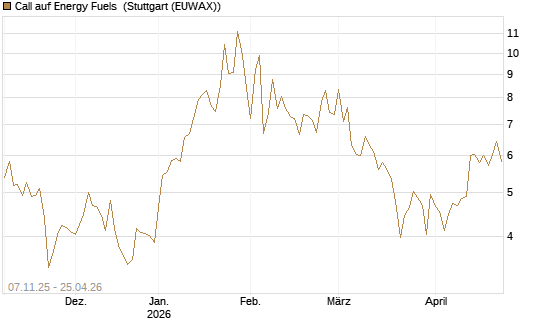 Call auf Energy Fuels [Morgan Stanley & Co. Int. plc] Chart