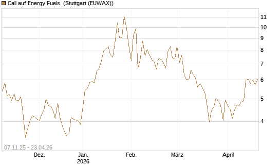 Call auf Energy Fuels [Morgan Stanley & Co. Int. plc] Chart