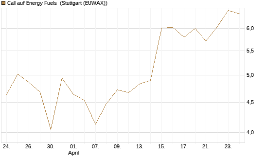 Call auf Energy Fuels [Morgan Stanley & Co. Int. plc] Chart