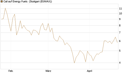 Call auf Energy Fuels [Morgan Stanley & Co. Int. plc] Chart