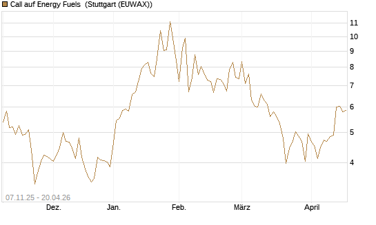 Call auf Energy Fuels [Morgan Stanley & Co. Int. plc] Chart